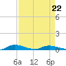 Julington Creek tide chart for Wednesday, April 22, 2026