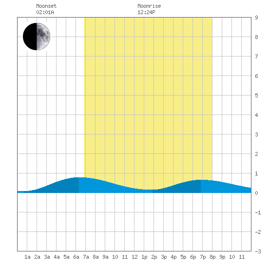 Julington Creek tide chart for Thursday, April 23, 2026