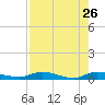 Julington Creek tide chart for Sunday, April 26, 2026