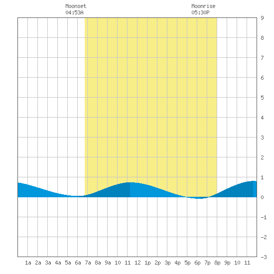 Julington Creek tide chart for Tuesday, April 28, 2026