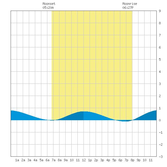 Julington Creek tide chart for Wednesday, April 29, 2026