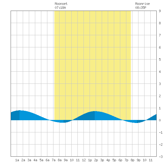 Julington Creek tide chart for Thursday, April 2, 2026