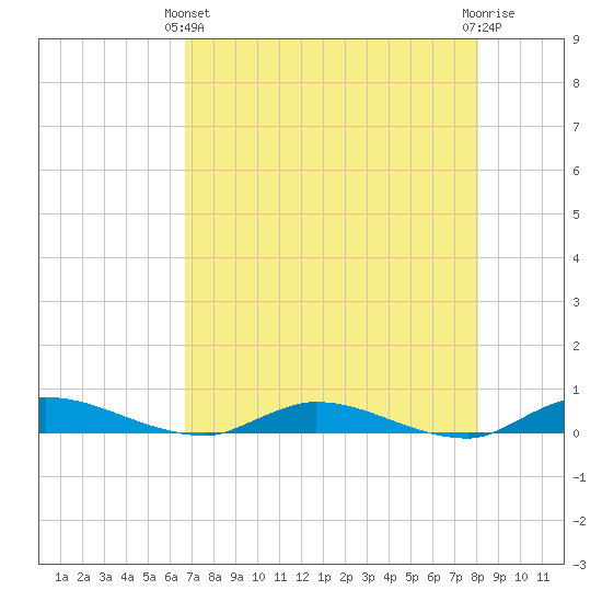 Julington Creek tide chart for Thursday, April 30, 2026