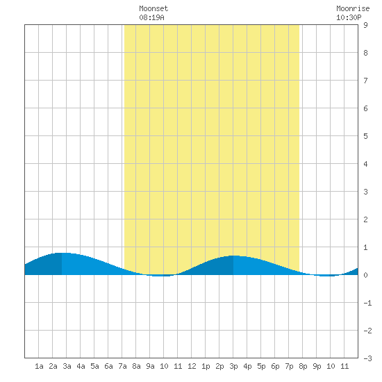 Julington Creek tide chart for Saturday, April 4, 2026