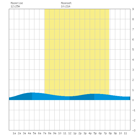 Julington Creek tide chart for Tuesday, April 7, 2026