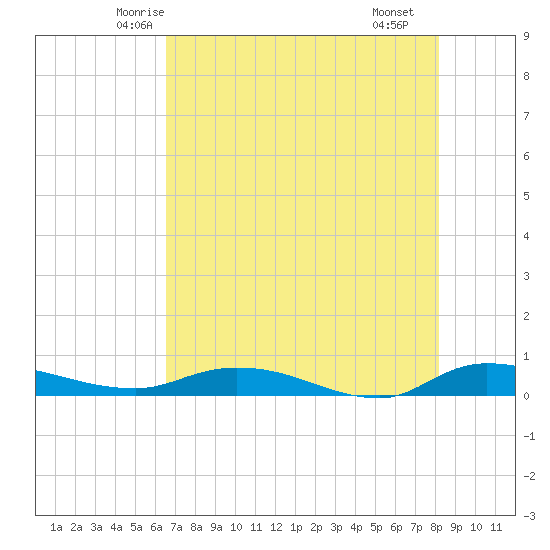 Julington Creek tide chart for Wednesday, May 13, 2026