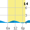Julington Creek tide chart for Thursday, May 14, 2026