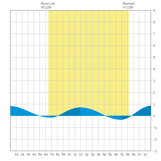 Julington Creek tide chart for Friday, May 15, 2026
