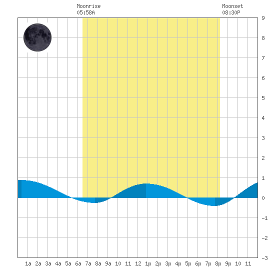 Julington Creek tide chart for Saturday, May 16, 2026