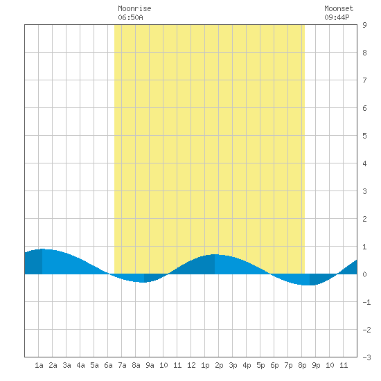 Julington Creek tide chart for Sunday, May 17, 2026