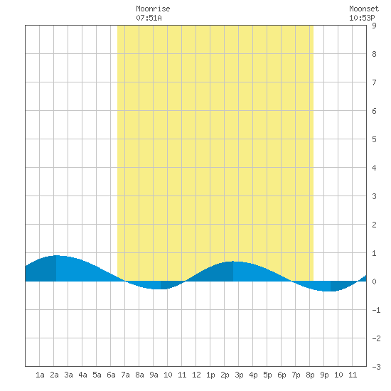 Julington Creek tide chart for Monday, May 18, 2026