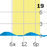 Julington Creek tide chart for Tuesday, May 19, 2026