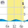 Julington Creek tide chart for Friday, May 1, 2026