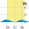 Julington Creek tide chart for Thursday, May 21, 2026
