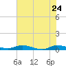 Julington Creek tide chart for Sunday, May 24, 2026