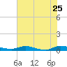 Julington Creek tide chart for Monday, May 25, 2026