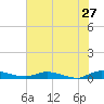 Julington Creek tide chart for Wednesday, May 27, 2026