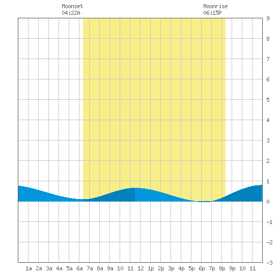 Julington Creek tide chart for Thursday, May 28, 2026