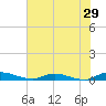 Julington Creek tide chart for Friday, May 29, 2026
