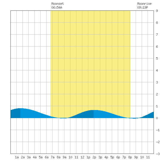 Julington Creek tide chart for Saturday, May 2, 2026