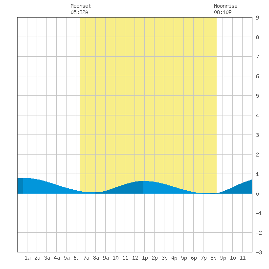 Julington Creek tide chart for Saturday, May 30, 2026