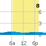 Julington Creek tide chart for Friday, May 8, 2026