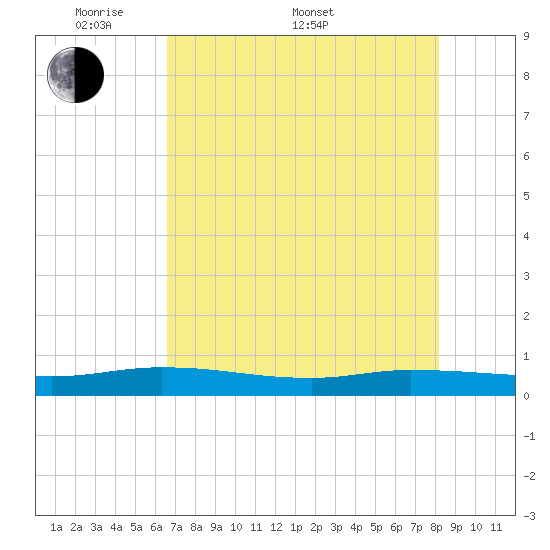 Julington Creek tide chart for Saturday, May 9, 2026