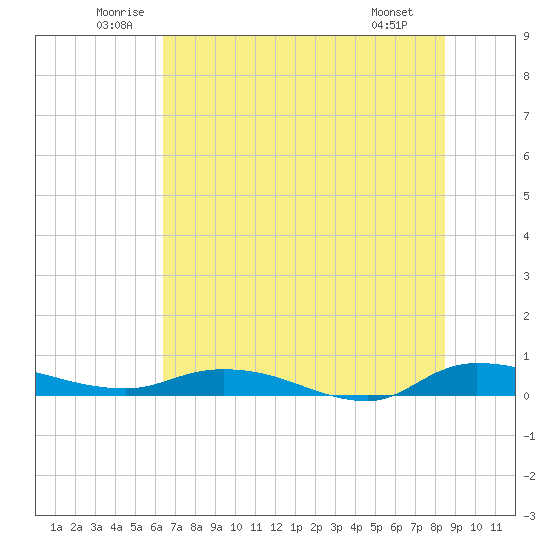 Julington Creek tide chart for Thursday, June 11, 2026