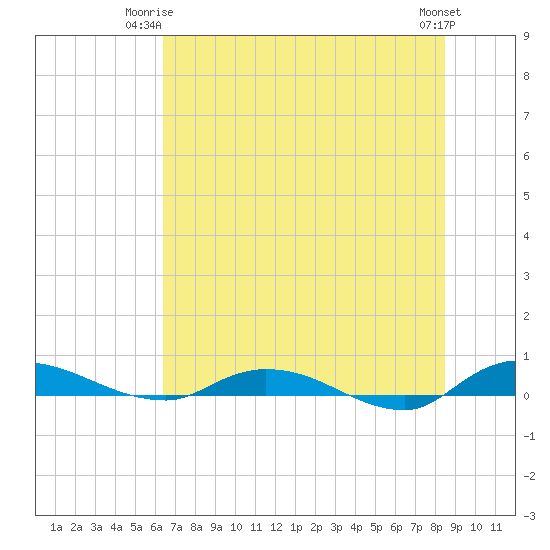 Julington Creek tide chart for Saturday, June 13, 2026