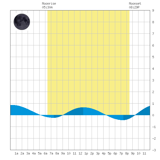 Julington Creek tide chart for Sunday, June 14, 2026