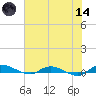 Julington Creek tide chart for Sunday, June 14, 2026