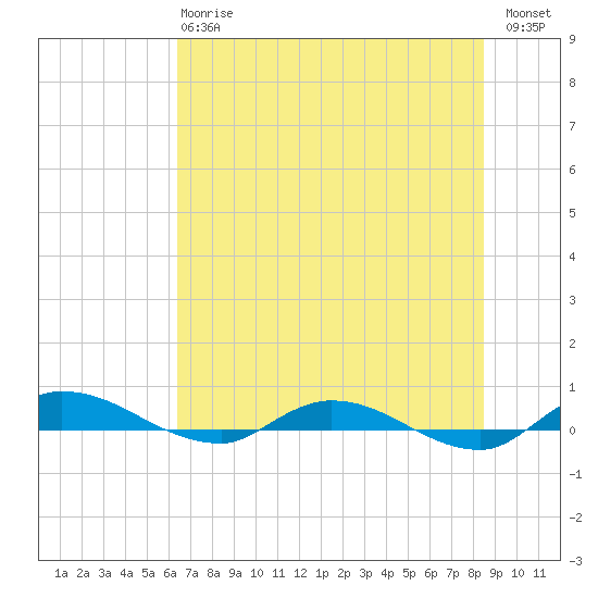 Julington Creek tide chart for Monday, June 15, 2026