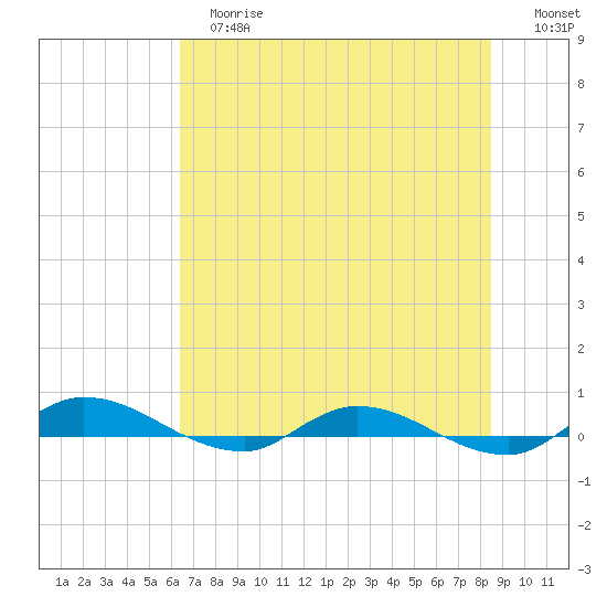 Julington Creek tide chart for Tuesday, June 16, 2026