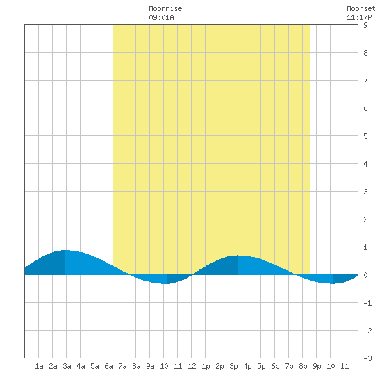 Julington Creek tide chart for Wednesday, June 17, 2026