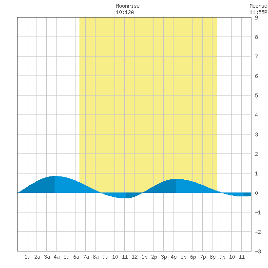 Julington Creek tide chart for Thursday, June 18, 2026