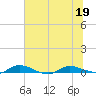 Julington Creek tide chart for Friday, June 19, 2026