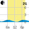 Julington Creek tide chart for Sunday, June 21, 2026