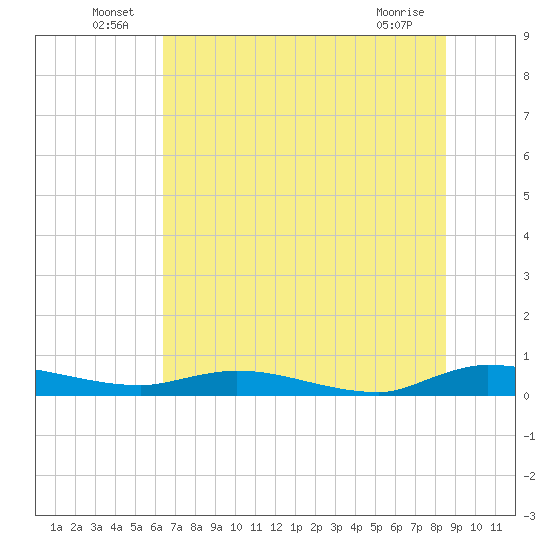 Julington Creek tide chart for Thursday, June 25, 2026