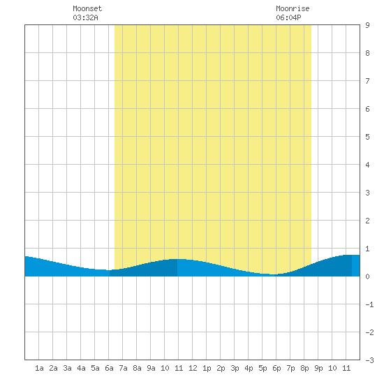 Julington Creek tide chart for Friday, June 26, 2026