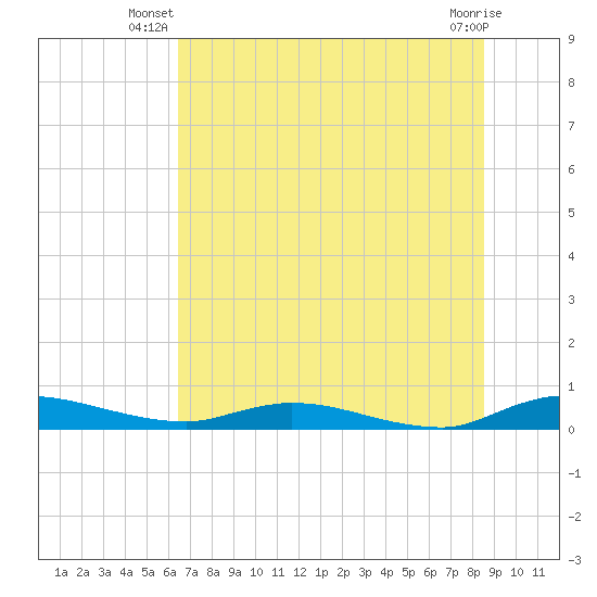 Julington Creek tide chart for Saturday, June 27, 2026