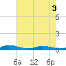 Julington Creek tide chart for Wednesday, June 3, 2026