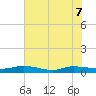 Julington Creek tide chart for Sunday, June 7, 2026