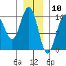 Juneau tide chart for Sunday, January 10, 2021