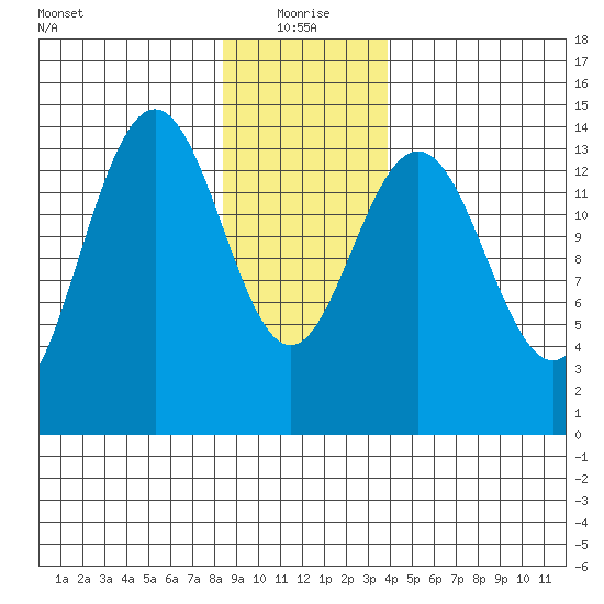 Juneau tide chart for Tuesday, January 19, 2021
