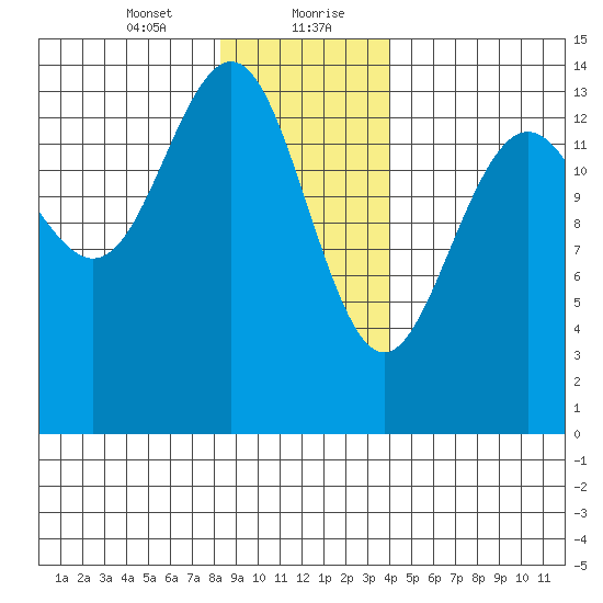 Juneau tide chart for Saturday, January 23, 2021