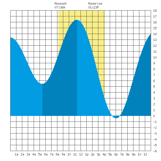 Juneau tide chart for Tuesday, January 26, 2021