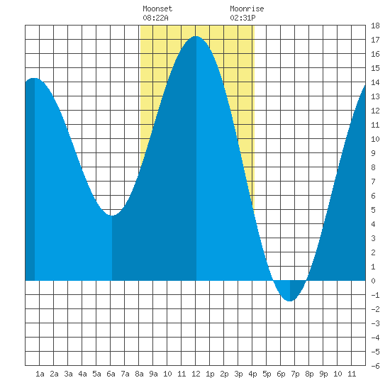 Juneau tide chart for Wednesday, January 27, 2021