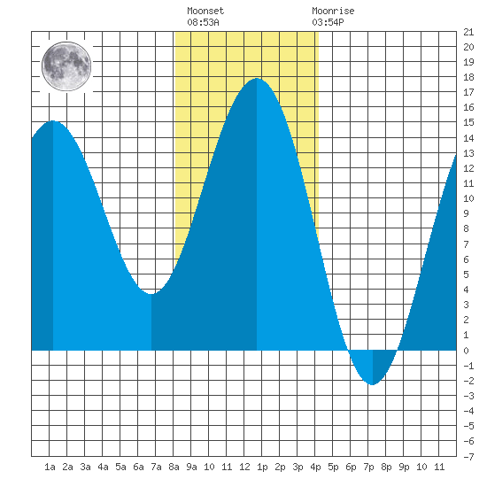 Juneau tide chart for Thursday, January 28, 2021