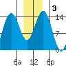 Juneau tide chart for Sunday, January 3, 2021