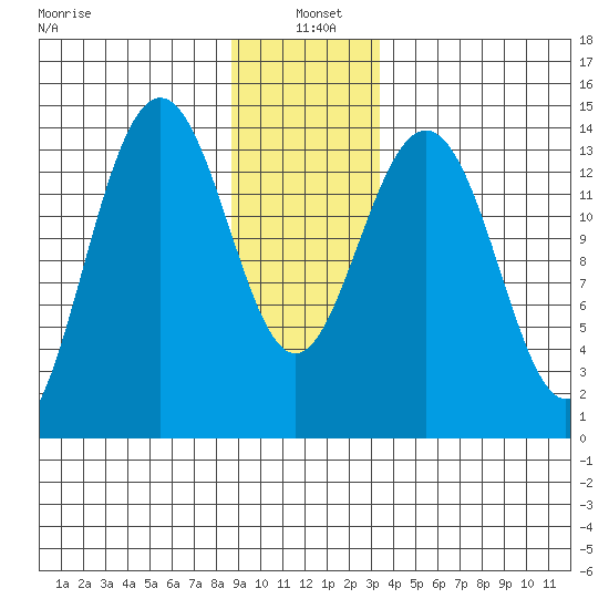 Juneau tide chart for Tuesday, January 5, 2021
